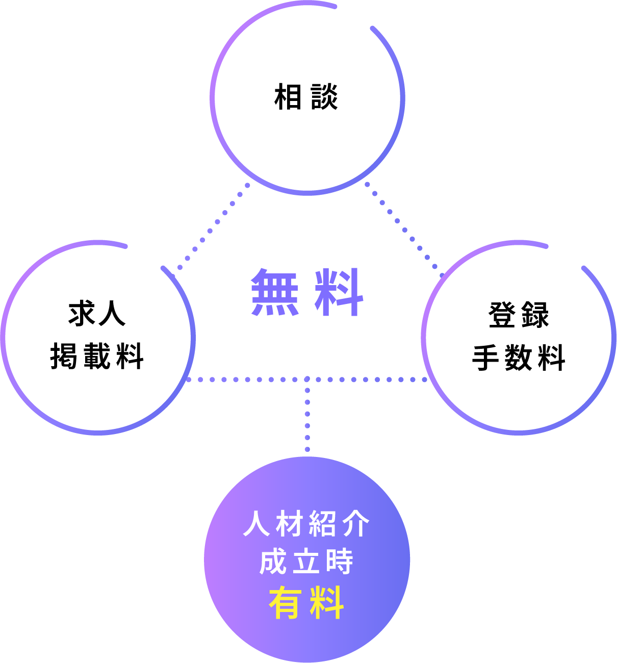 相談無料、登録手数料無料、求人掲載料無料、人材紹介成立時有料