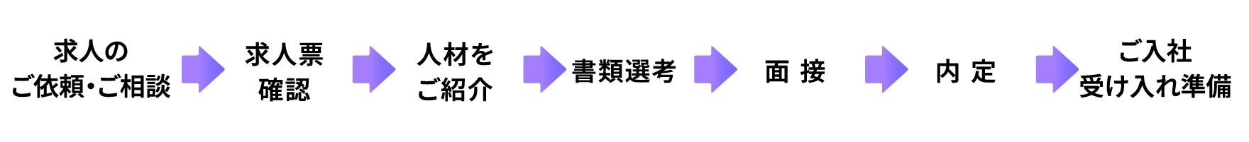求人のご依頼・ご相談→求人票確認→人材をご紹介→書類選考→面接→内定→ご入社受け入れ準備